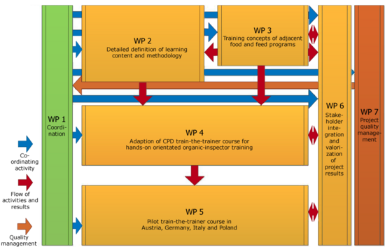 IRM-organic workplan